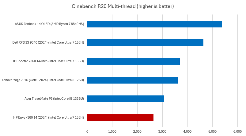 HP Envy x360 14 Cinebench