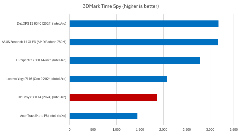 HP Envy x360 14 3DMark