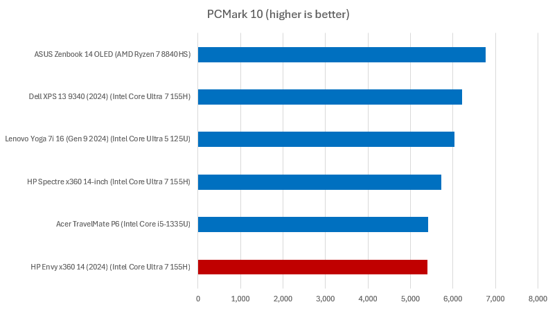 HP Envy x360 14 PCMark